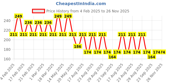 myntra.com Yellow Bee Infant Girls Patterned Non-Slip Ankle Length Socks yellow bee Price History Graph from 4 Feb 2025 to 26 Nov 2025