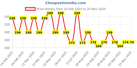 myntra.com Yellow Bee Infant Girls Patterned Non-Slip Ankle Length Socks yellow bee Price History Graph from 14 Feb 2025 to 25 Nov 2025