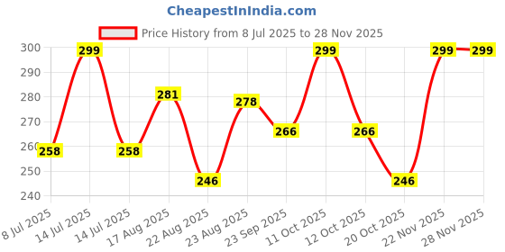 myntra.com Yellow Bee Infant Girls Printed Cotton Ankle-Length Socks yellow bee Price History Graph from 8 Jul 2025 to 25 Nov 2025