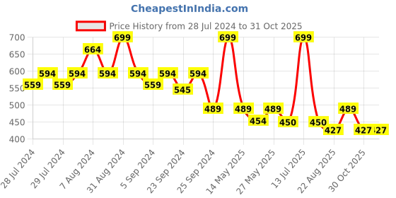 myntra.com Yellow Bee Infant Girls Puppy Comfort Sandals With Velcro Closure yellow bee Price History Graph from 28 Jul 2024 to 31 Oct 2025