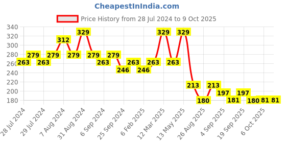 myntra.com Yellow Bee Infants Boys Collar Graphic Printed Reversible Bibs yellow bee Price History Graph from 28 Jul 2024 to 9 Oct 2025