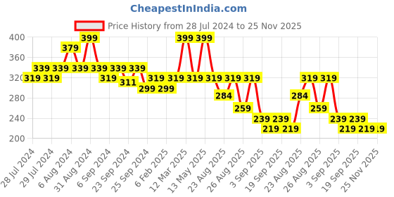 myntra.com Yellow Bee Infants Boys Grapgic Printed Bibs With Crumb Catcher yellow bee Price History Graph from 28 Jul 2024 to 24 Nov 2025