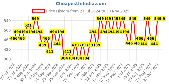myntra.com Yellow Bee Infants Boys Knitted Beanie With Teddy Ears yellow bee Price History Graph from 27 Jul 2024 to 29 Nov 2025