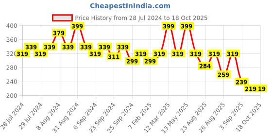 myntra.com Yellow Bee Infants Boys Lion Printed Bibs With Crumb Catcher yellow bee Price History Graph from 28 Jul 2024 to 18 Oct 2025