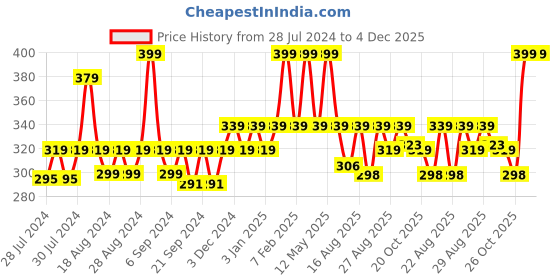 myntra.com Yellow Bee Infants Boys Pack Of 2 Patterned Anti Skid Cotton Ankle length Socks yellow bee Price History Graph from 28 Jul 2024 to 4 Dec 2025