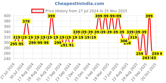 myntra.com Yellow Bee Infants Boys Pack Of 3 Patterned Anti Skid Cotton Ankle Length Socks yellow bee Price History Graph from 27 Jul 2024 to 24 Nov 2025