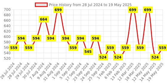 myntra.com Yellow Bee Infants Boys Patterned Cotton Anti-Skid Socks yellow bee Price History Graph from 28 Jul 2024 to 19 May 2025