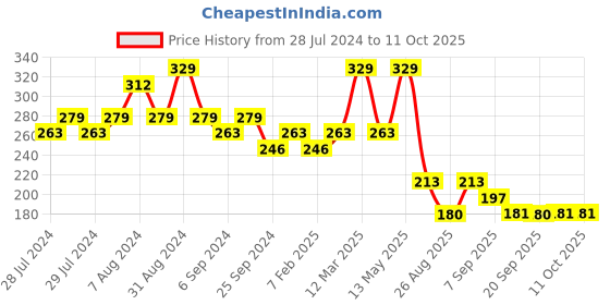 myntra.com Yellow Bee Infants Boys Printed Reversible Bibs yellow bee Price History Graph from 28 Jul 2024 to 10 Oct 2025