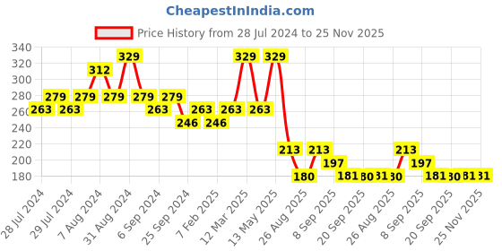 myntra.com Yellow Bee Infants Boys Striped & Shirt Printed Reversible Bibs yellow bee Price History Graph from 28 Jul 2024 to 24 Nov 2025