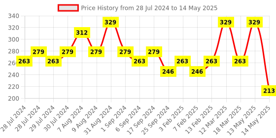 myntra.com Yellow Bee Infants Boys Tie & Button Printed Reversible Bibs yellow bee Price History Graph from 28 Jul 2024 to 14 May 2025