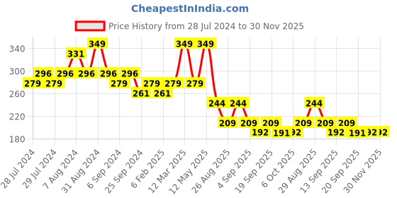myntra.com Yellow Bee Infants Girls Pack Of 2 Graphic Printed Bibs yellow bee Price History Graph from 28 Jul 2024 to 30 Nov 2025