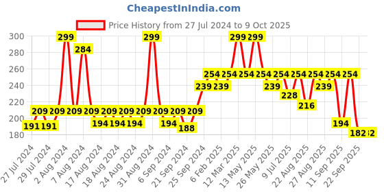 myntra.com Yellow Bee Infants Girls Patterned Cotton Socks & Bow Headband Set yellow bee Price History Graph from 27 Jul 2024 to 4 Oct 2025