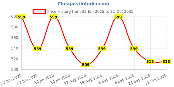 myntra.com Yellow Bee Infants Pack Of 2 Lion King & Frozen Olaf Patterned Ankle Length Socks yellow bee Price History Graph from 22 Jun 2025 to 11 Oct 2025