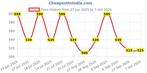 myntra.com Yellow Bee Infants Pack Of 2 Minnie Mouse & Lion King Patterned Ankle Length Socks yellow bee Price History Graph from 27 Jun 2025 to 7 Oct 2025