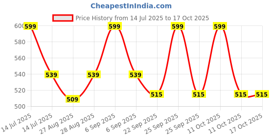 myntra.com Yellow Bee Infants Pack Of 2 Patterned Ankle Length Cotton Socks yellow bee Price History Graph from 14 Jul 2025 to 17 Oct 2025