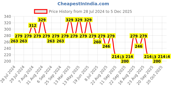 myntra.com Yellow Bee Infants Pack of 2 Patterned Cotton Anti-Skid Socks yellow bee Price History Graph from 28 Jul 2024 to 4 Dec 2025