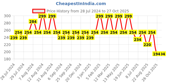 myntra.com Yellow Bee Infants Pack of 2 Patterned Cotton Anti-Skid Socks yellow bee Price History Graph from 28 Jul 2024 to 26 Oct 2025