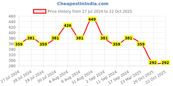 myntra.com Yellow Bee Infants Pack Of 2 Striped Kitty & Mouse Cotton Anti-Skid Stuffed Toy Socks yellow bee Price History Graph from 27 Jul 2024 to 21 Oct 2025