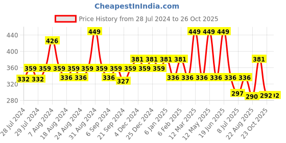 myntra.com Yellow Bee Infants Pack of 3 Patterned Cotton Anti-Skid Socks yellow bee Price History Graph from 28 Jul 2024 to 25 Oct 2025