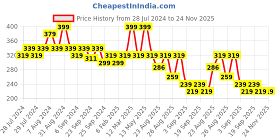 myntra.com Yellow Bee Infants Printed Bib yellow bee Price History Graph from 28 Jul 2024 to 24 Nov 2025
