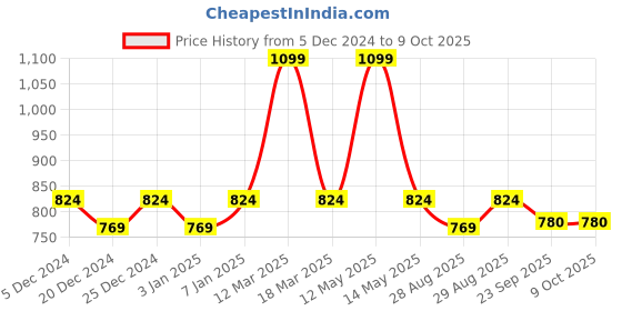 myntra.com Yellow Bee Infants Printed Textured Clogs yellow bee Price History Graph from 5 Dec 2024 to 9 Oct 2025