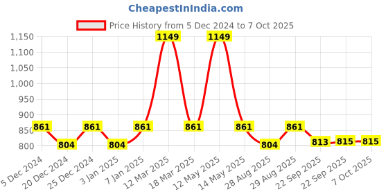 myntra.com Yellow Bee Infants Printed Textured Clogs yellow bee Price History Graph from 5 Dec 2024 to 7 Oct 2025
