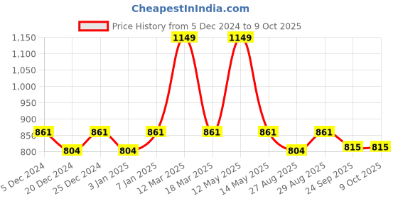 myntra.com Yellow Bee Infants Printed Textured Clogs yellow bee Price History Graph from 5 Dec 2024 to 9 Oct 2025