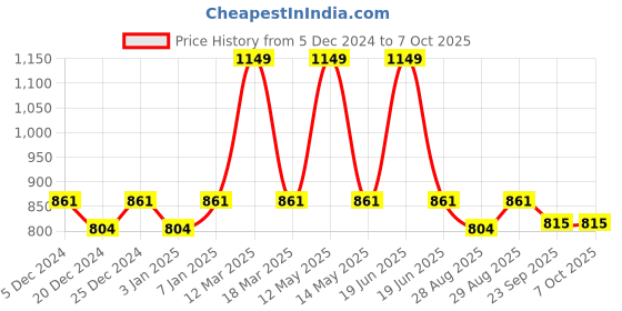 myntra.com Yellow Bee Infants Printed Textured Clogs yellow bee Price History Graph from 5 Dec 2024 to 7 Oct 2025