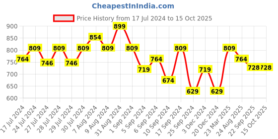 myntra.com Yellow Bee Infants Self Design Teddy Ear & Pompom Detail Wool Beanie yellow bee Price History Graph from 17 Jul 2024 to 14 Oct 2025