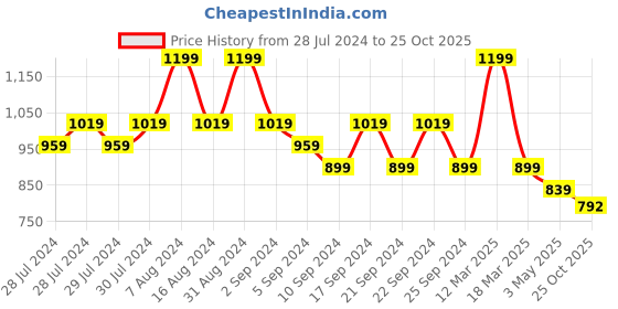 myntra.com Yellow Bee Kids Assorted Applique Rubber Clogs yellow bee Price History Graph from 28 Jul 2024 to 25 Oct 2025