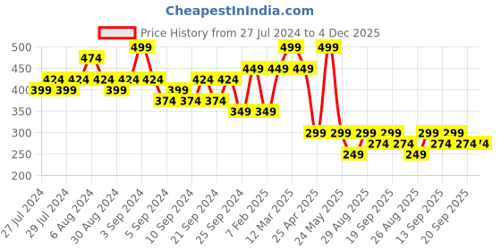 myntra.com Yellow Bee Kids Black & Yellow Printed Easy Clean Bib With Crumb Collector yellow bee Price History Graph from 27 Jul 2024 to 3 Dec 2025