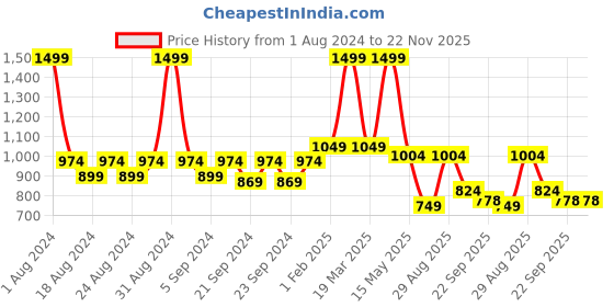 myntra.com Yellow Bee Kids Blue & Red Printed Multi-Utility Organisers yellow bee Price History Graph from 1 Aug 2024 to 22 Nov 2025