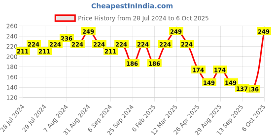 myntra.com Yellow Bee Kids Blue & White Printed Easy Clean Bib With Crumb Collector yellow bee Price History Graph from 28 Jul 2024 to 6 Oct 2025