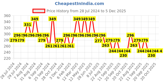 myntra.com Yellow Bee Kids Boys Pack Of 2 Cotton Elephant and Basketball Patterned Shoe Liners Socks yellow bee Price History Graph from 28 Jul 2024 to 5 Dec 2025