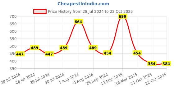 myntra.com Yellow Bee Kids Cream-Coloured & Navy Blue Printed Applique Clogs yellow bee Price History Graph from 28 Jul 2024 to 21 Oct 2025
