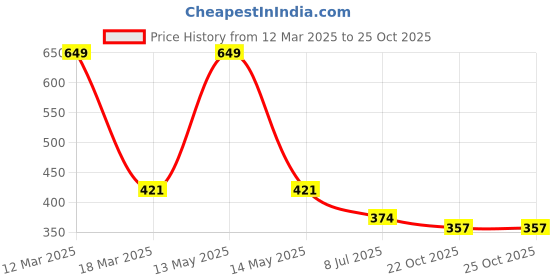 myntra.com Yellow Bee Kids Lime Green & Pink Printed Clogs yellow bee Price History Graph from 12 Mar 2025 to 24 Oct 2025