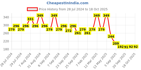 myntra.com Yellow Bee Kids Pack Of 2 Watermelon & Banana Printed Bibs yellow bee Price History Graph from 28 Jul 2024 to 18 Oct 2025