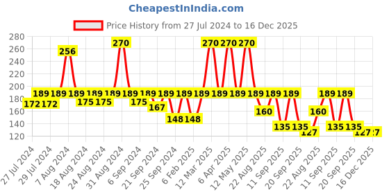 myntra.com Yellow Bee Kids Pack Of 6 Printed Pencils With Car Motifs yellow bee Price History Graph from 27 Jul 2024 to 16 Dec 2025