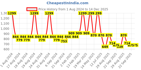 myntra.com Yellow Bee Kids Pink & White Printed Wardrobe Organisers yellow bee Price History Graph from 1 Aug 2024 to 14 Dec 2025