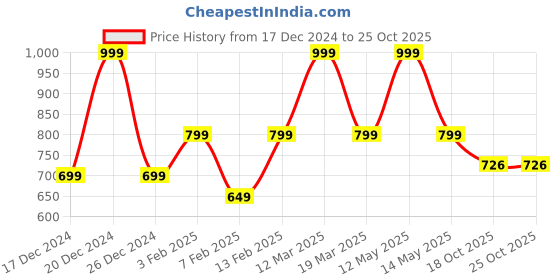 myntra.com Yellow Bee Kids Prehistoric Dino Themed 3D DIY light Box Kit yellow bee Price History Graph from 17 Dec 2024 to 24 Oct 2025