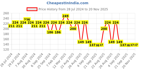 myntra.com Yellow Bee Kids Red & Off-White Printed Bib With Crumb Collector yellow bee Price History Graph from 28 Jul 2024 to 20 Nov 2025
