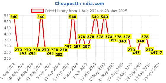 myntra.com Yellow Bee Kids Set Of 12 Printed Pencil with Unicorn Motifs yellow bee Price History Graph from 1 Aug 2024 to 23 Nov 2025
