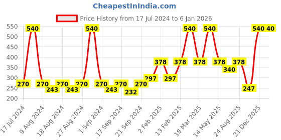 myntra.com Yellow Bee Kids Set Of 12 With Smiley Motifs Printed Pencil yellow bee Price History Graph from 17 Jul 2024 to 3 Jan 2026
