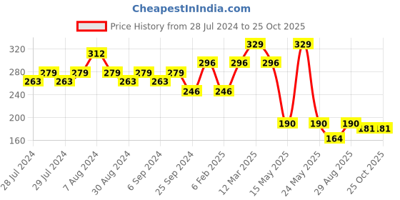 myntra.com Yellow Bee Kids Set Of 2 Blue & White Flying Cat Print Feeding Bib With Mat yellow bee Price History Graph from 28 Jul 2024 to 25 Oct 2025