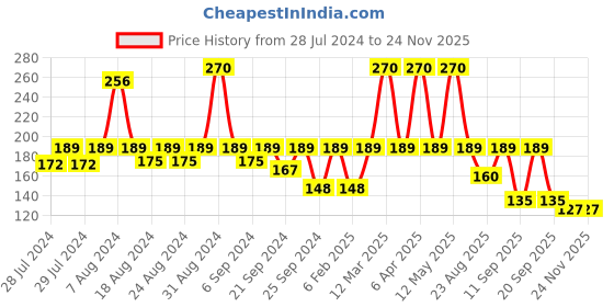 myntra.com Yellow Bee Kids Set Of 6 Unicorn Motifs Printed Pencil yellow bee Price History Graph from 28 Jul 2024 to 23 Nov 2025