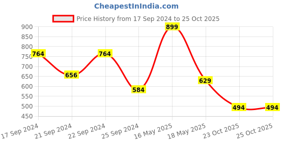 myntra.com Yellow Bee Kids Slip On Clogs yellow bee Price History Graph from 17 Sep 2024 to 25 Oct 2025