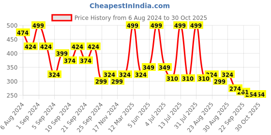 myntra.com Yellow Bee Kids Teddy Applique Detail Comfort Sandals yellow bee Price History Graph from 6 Aug 2024 to 29 Oct 2025