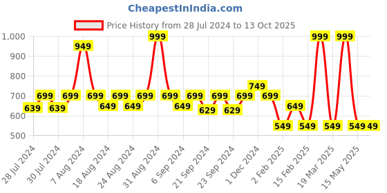 myntra.com Yellow Bee Peach-Coloured & White Cartoon Characters AC Room 354 GSM Single Bed Blanket yellow bee Price History Graph from 28 Jul 2024 to 13 Oct 2025
