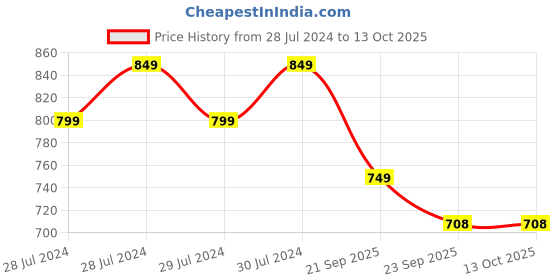 myntra.com Yellow Bee Peach Coloured Bunny Thermos Printed Water Bottle - 480 ML yellow bee Price History Graph from 28 Jul 2024 to 13 Oct 2025