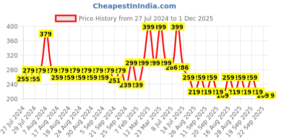 myntra.com Yellow Bee Red Embellished Hair Accessory Set yellow bee Price History Graph from 27 Jul 2024 to 1 Dec 2025